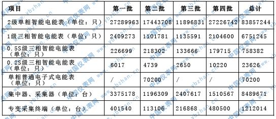 國網(wǎng)2015首批電表招標(biāo)啟動 招標(biāo)量劇增.jpg